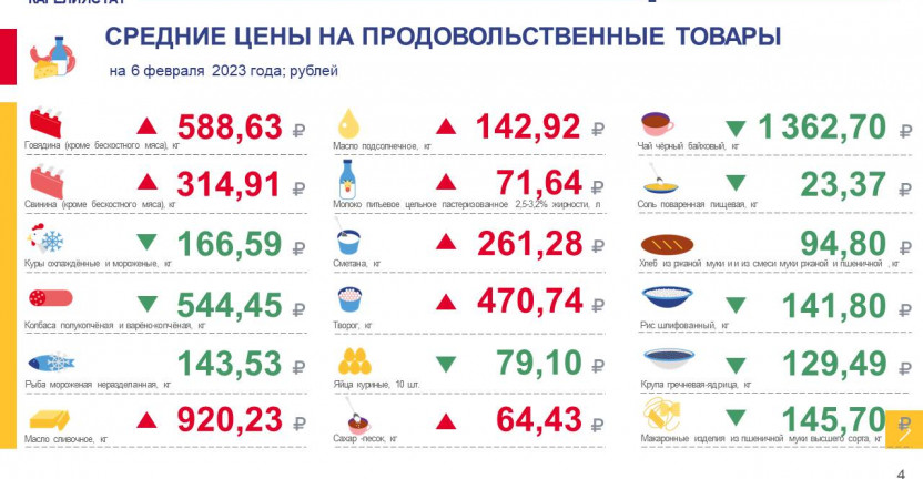 Об изменении еженедельных потребительских цен по Республике Карелия на 06 февраля 2023 года